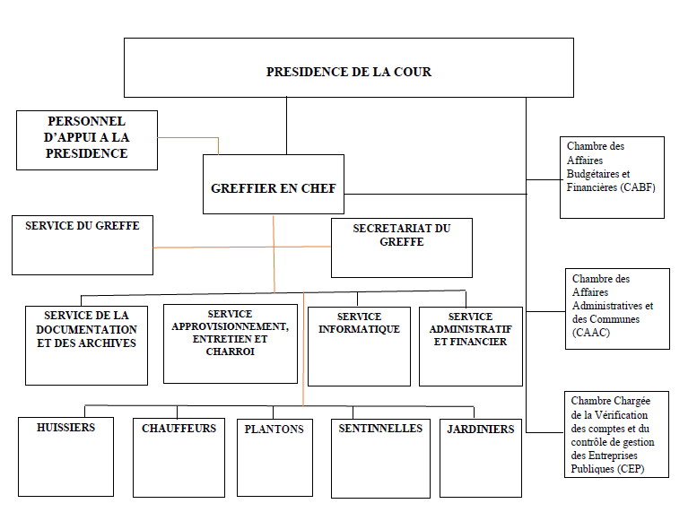Organigramme Cour Des Comptes Du Burundi Organigramme cour des comptes du burundi